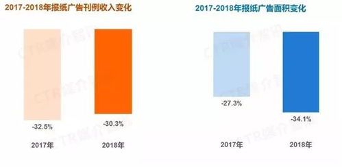 ctr发布2018年度中国广告市场数据 整体市场增长2.9